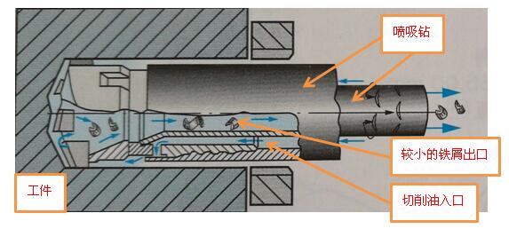 噴吸鉆系統(tǒng)工作原理